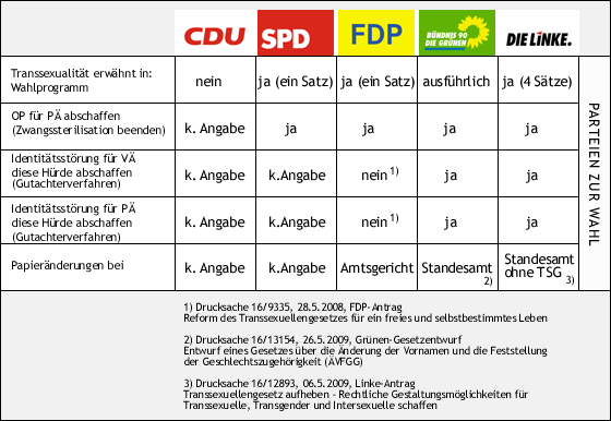 Parteienvergleich zur Bundestagswahl 2009